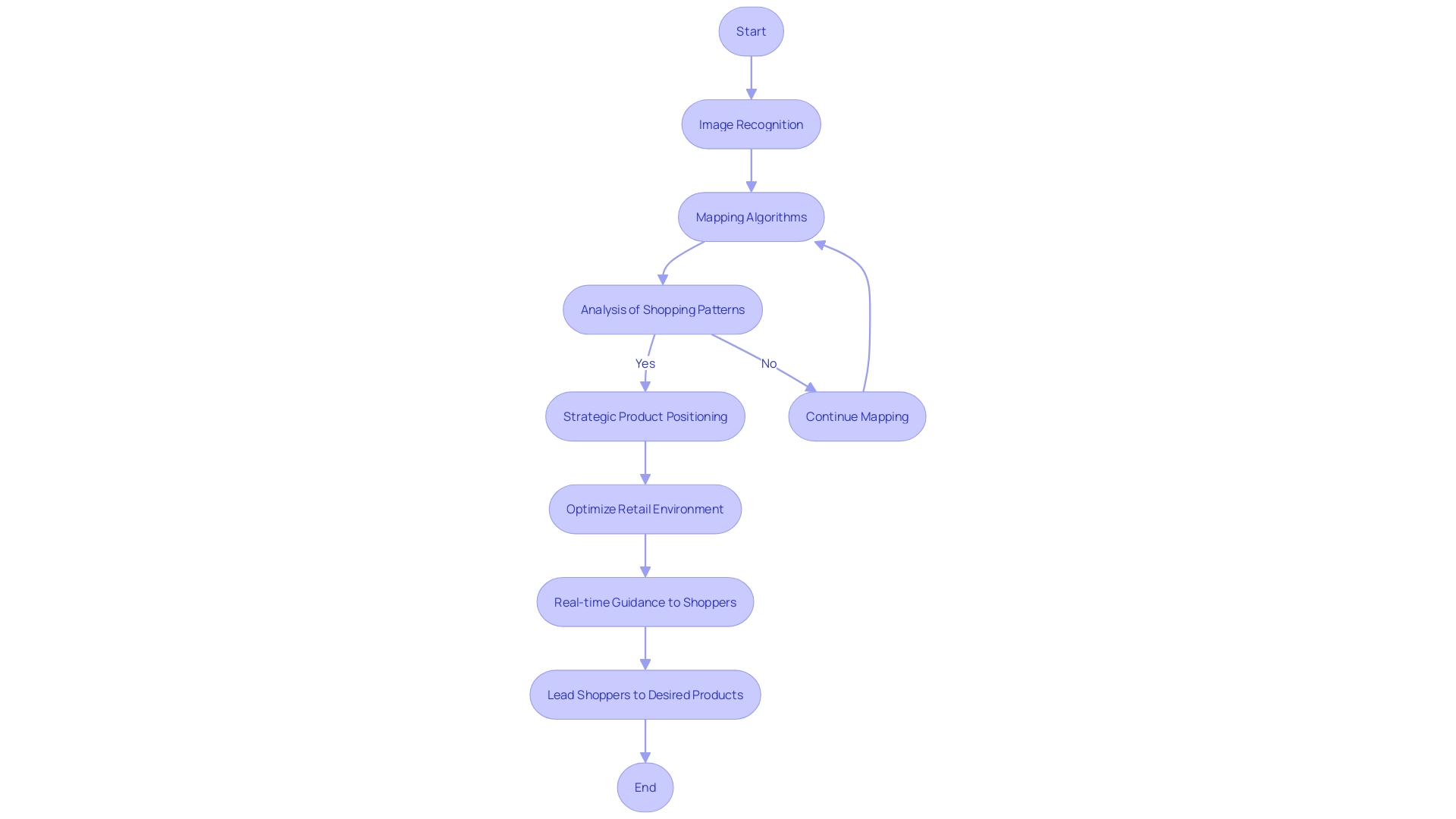 Flowchart: AI-enabled navigation in retail stores