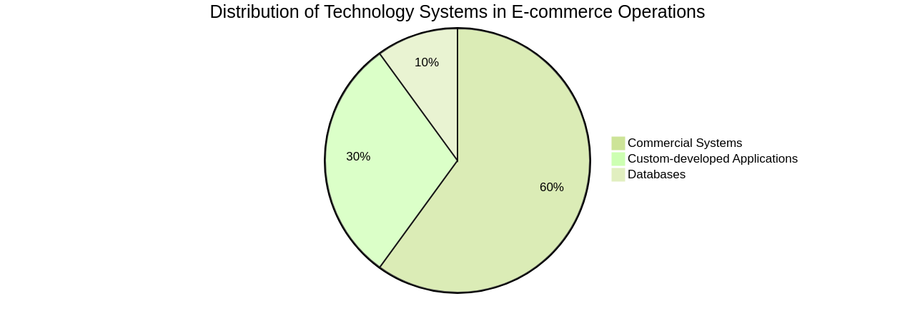 Pie Chart: Distribution of Technology Systems in E-commerce