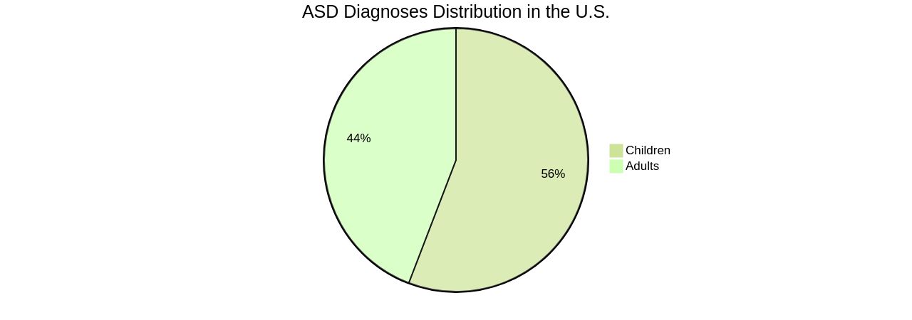 Distribution of Autism Spectrum Disorder (ASD) Diagnoses