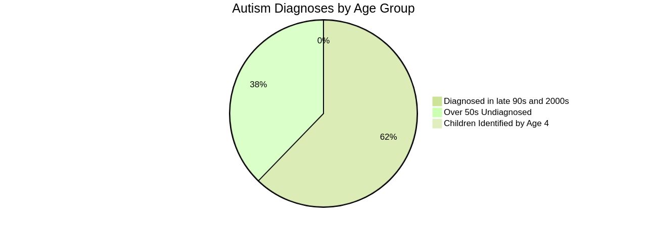 Distribution of Autism Diagnoses by Age Group