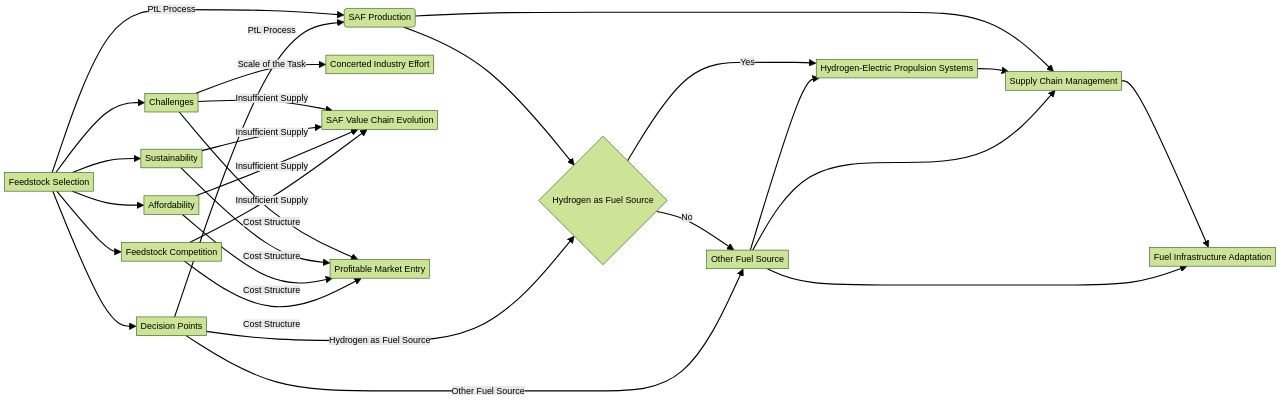 Flowchart: Process of Sustainable Aviation Fuel Adoption