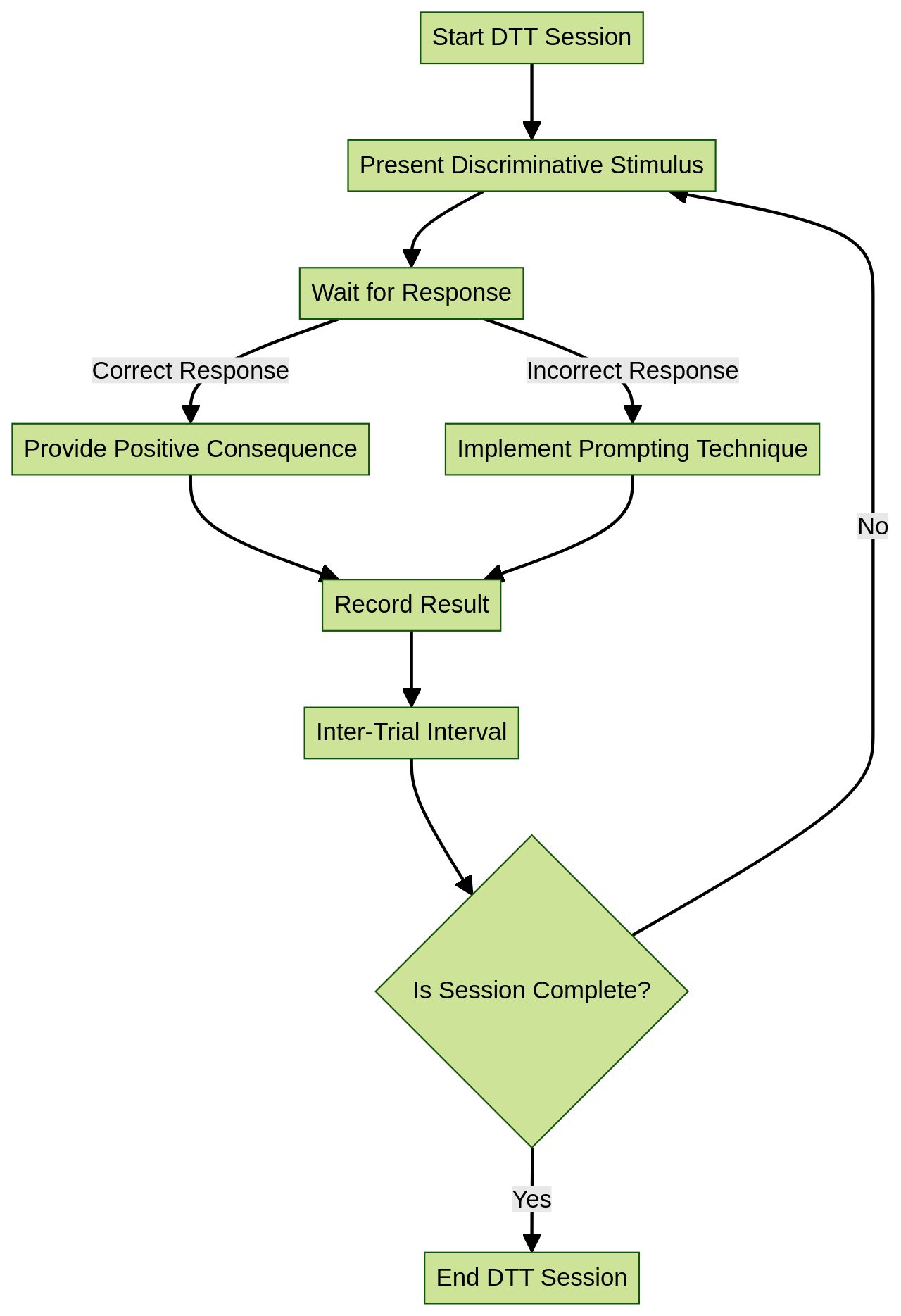 Flowchart of Discrete Trial Training Process