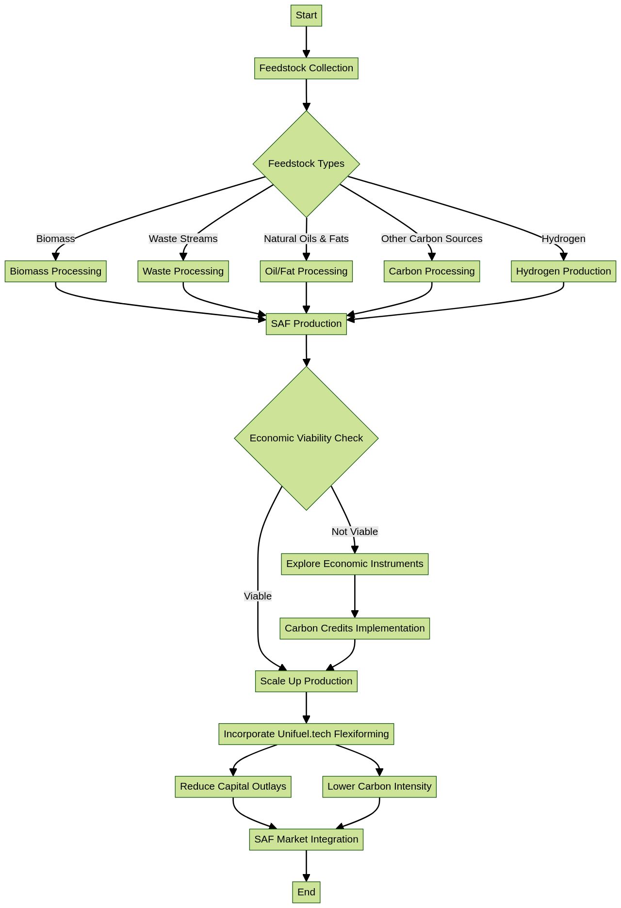 Flowchart of Sustainable Aviation Fuel (SAF) Production Process