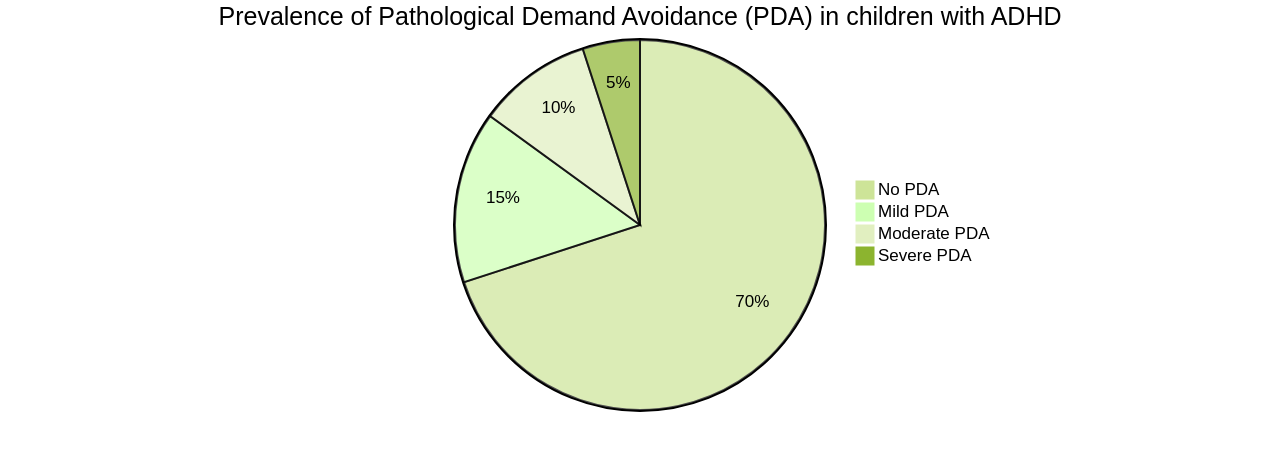 Pie Chart: Prevalence of PDA in Children with ADHD