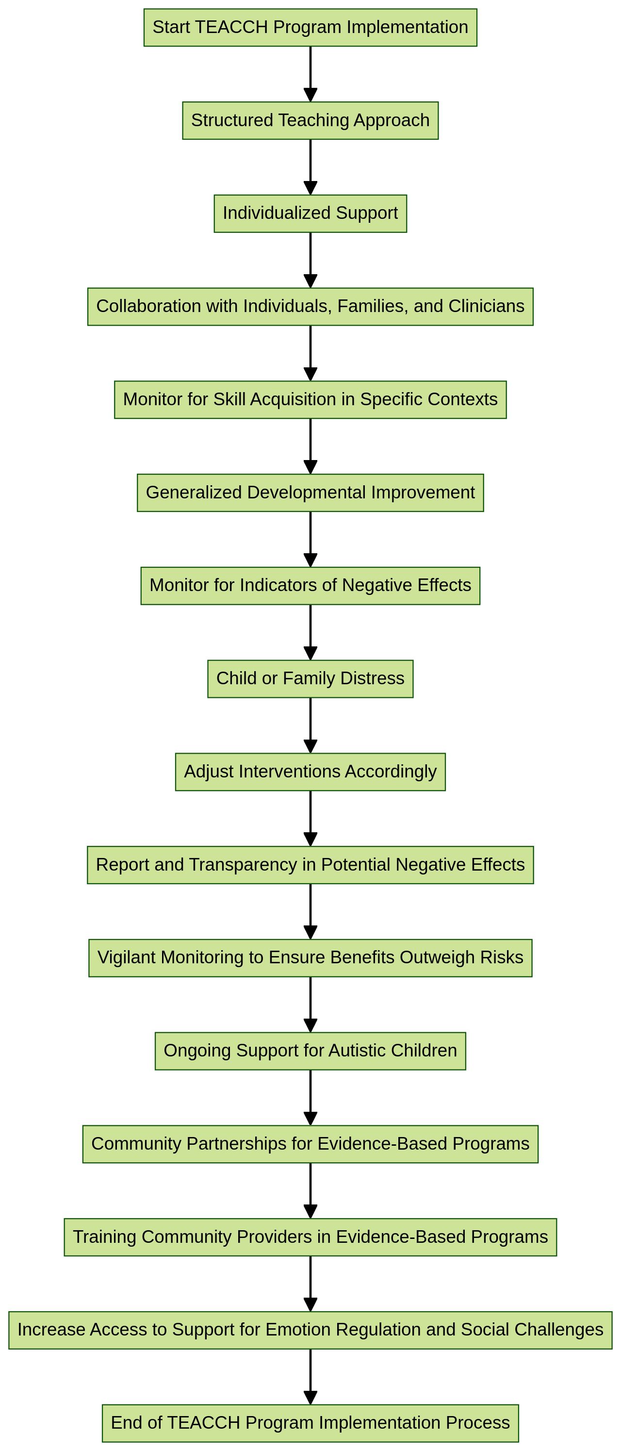 Flowchart: TEACCH Program Implementation and Monitoring