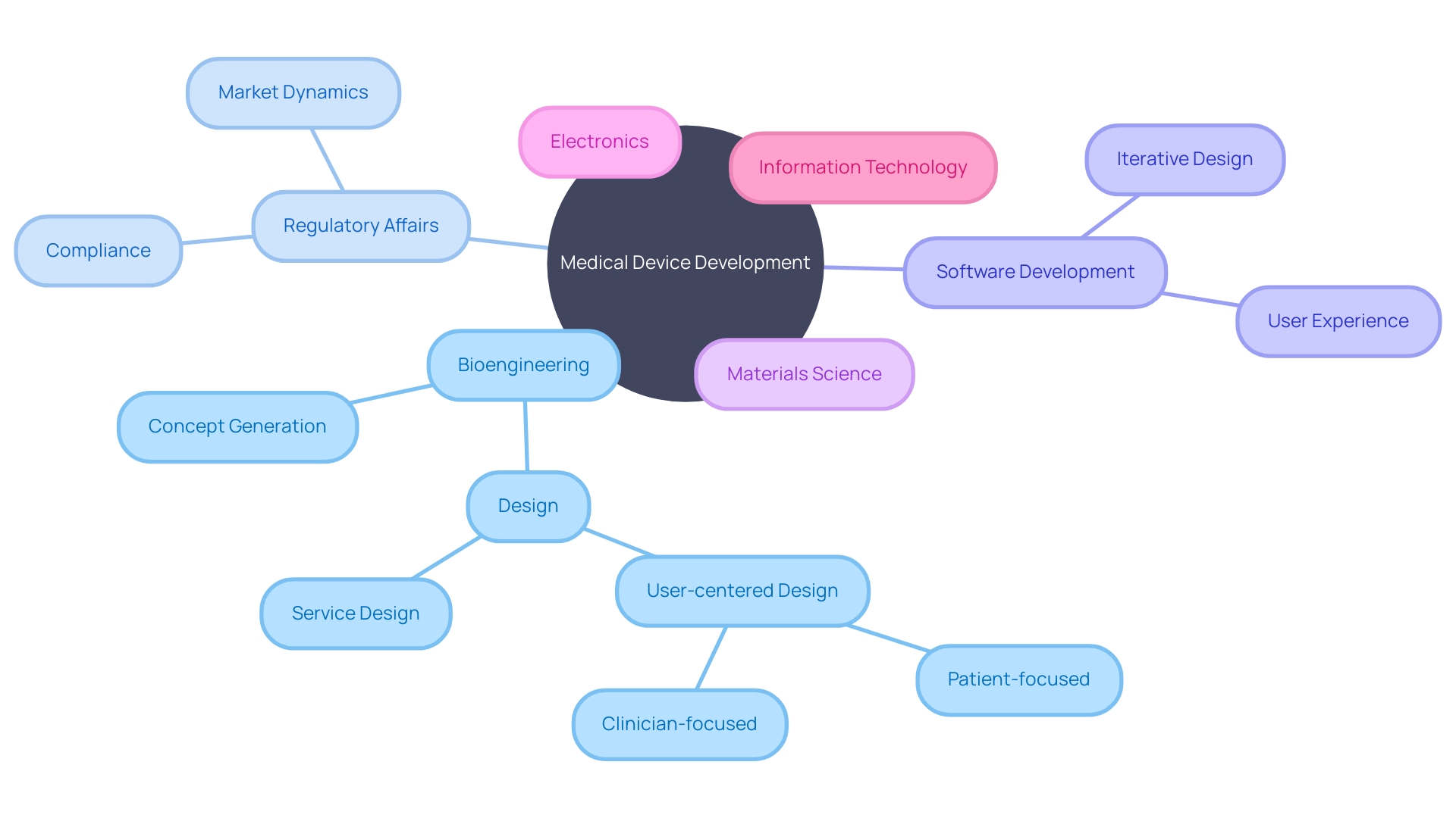 Interdisciplinary Expertise in Medical Device Development