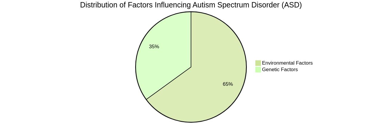 Distribution of Factors Influencing Autism Spectrum Disorder