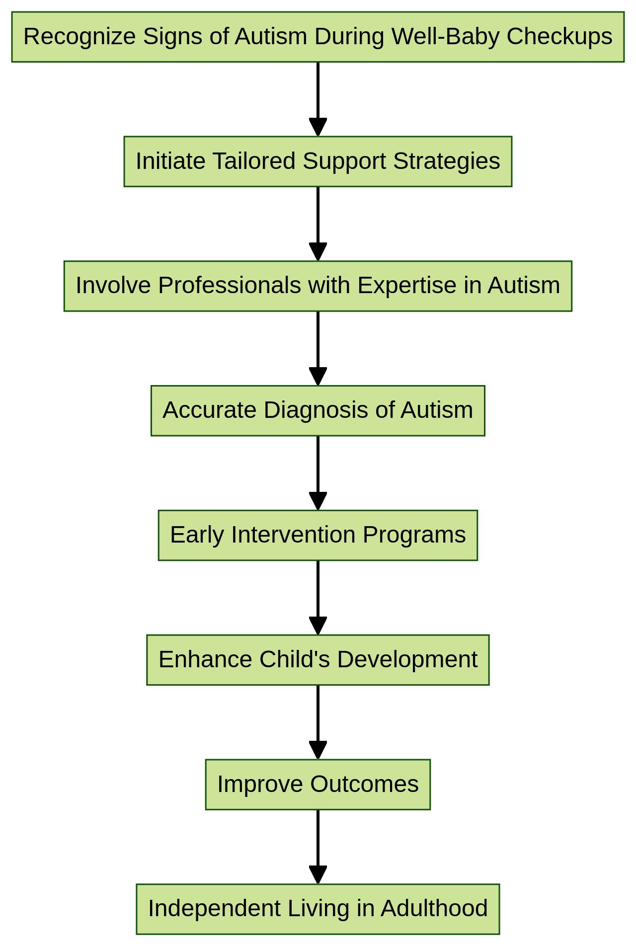 Flowchart: Early Detection and Intervention for Autism