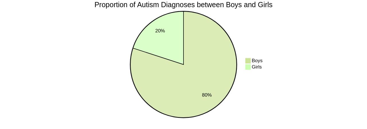 Distribution of Autism Diagnoses by Gender