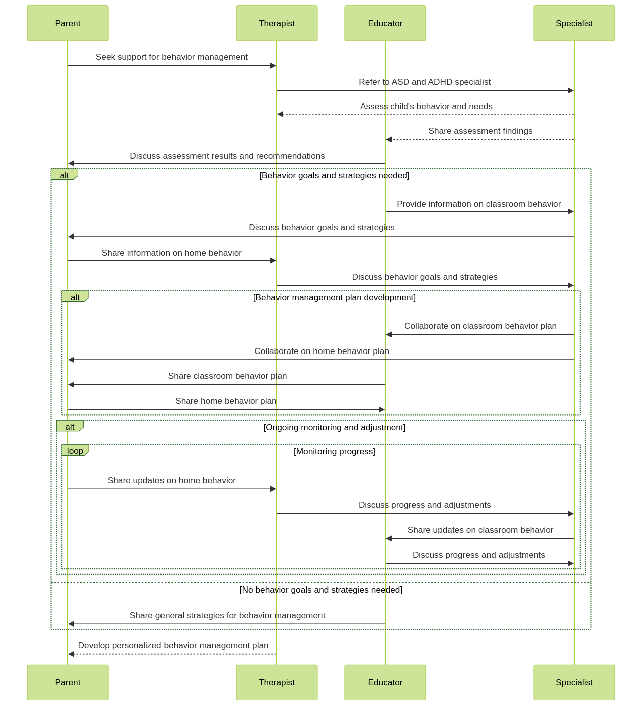 Sequence Diagram: Collaborating with ASD and ADHD Specialists