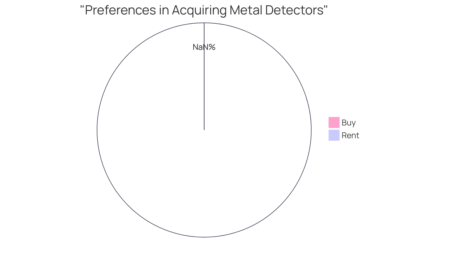 Proportions of Buying vs Renting Metal Detector