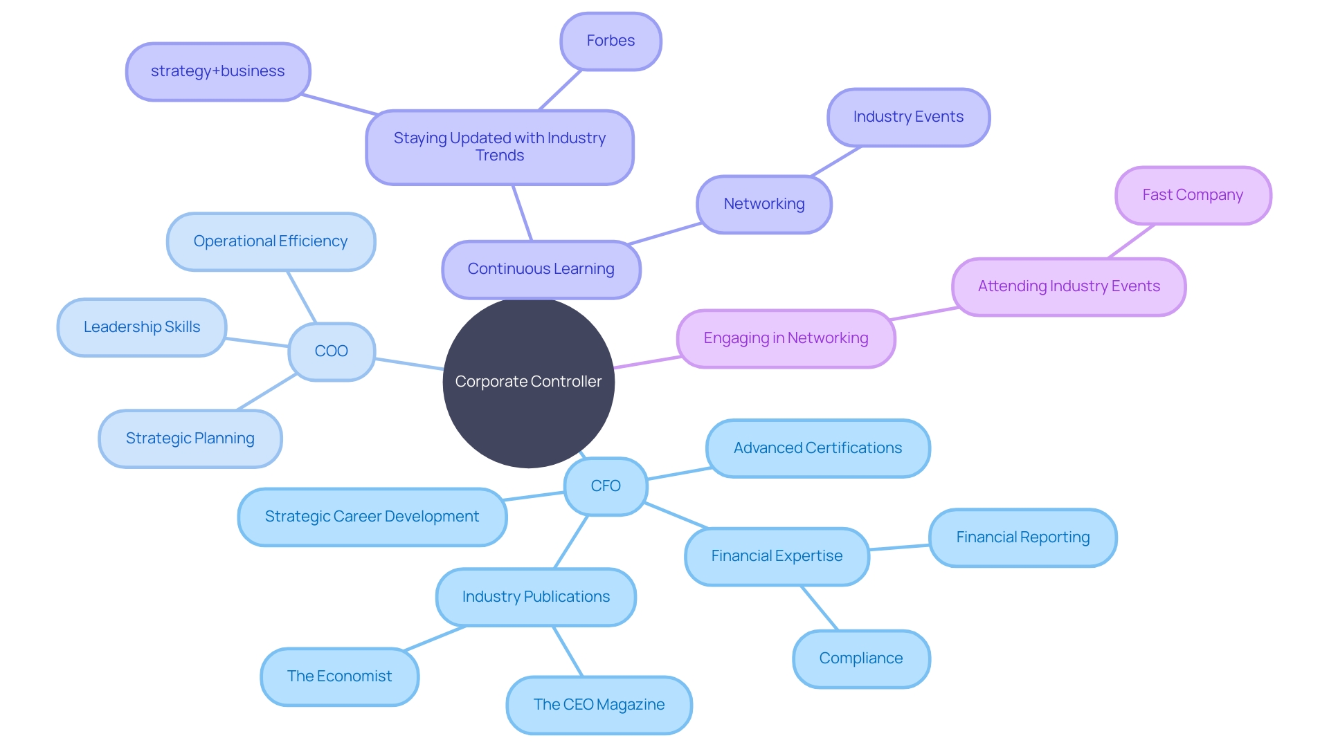 The Journey from Corporate Controller to CFO or COO