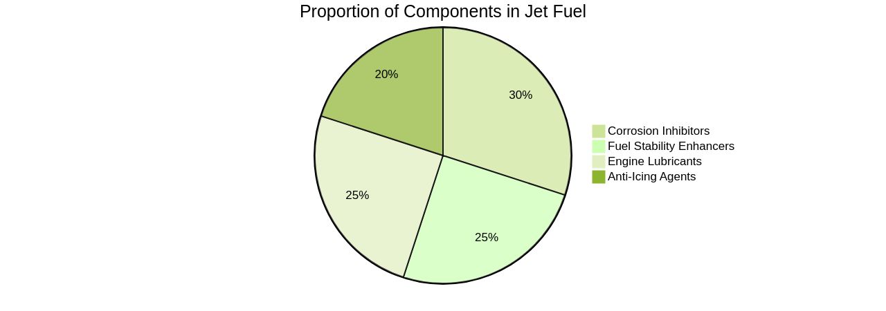 Proportion of Jet Fuel Components