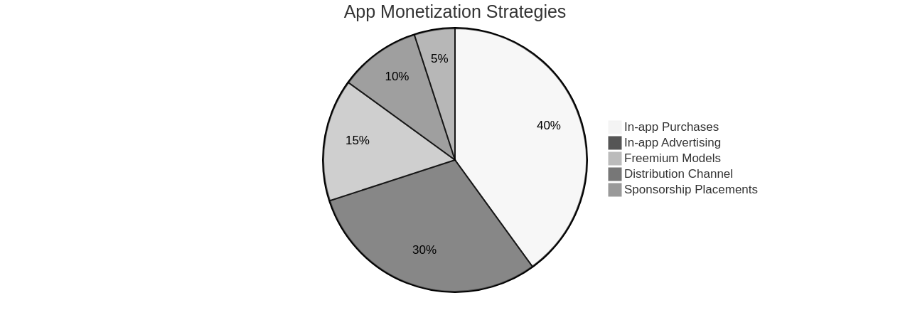 Pie Chart of App Monetization Strategies