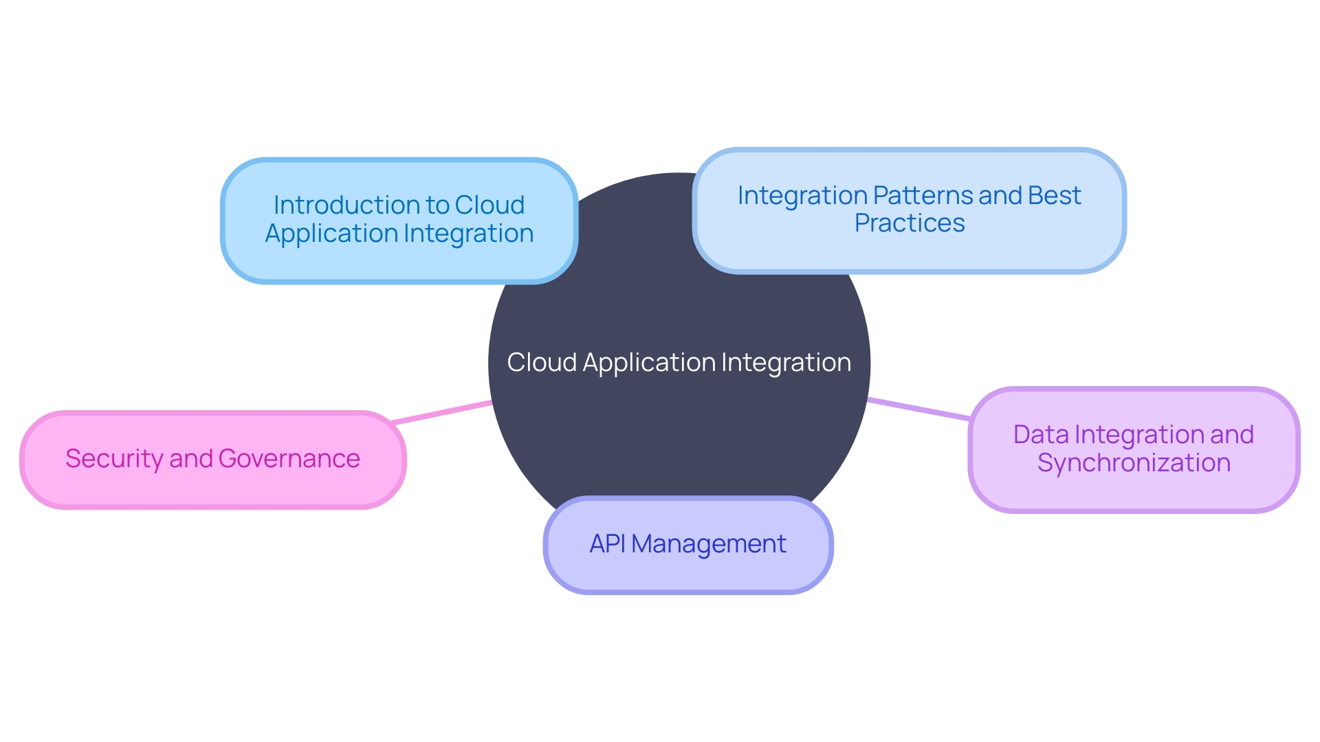 Mind Map: Cloud Application Integration Topics