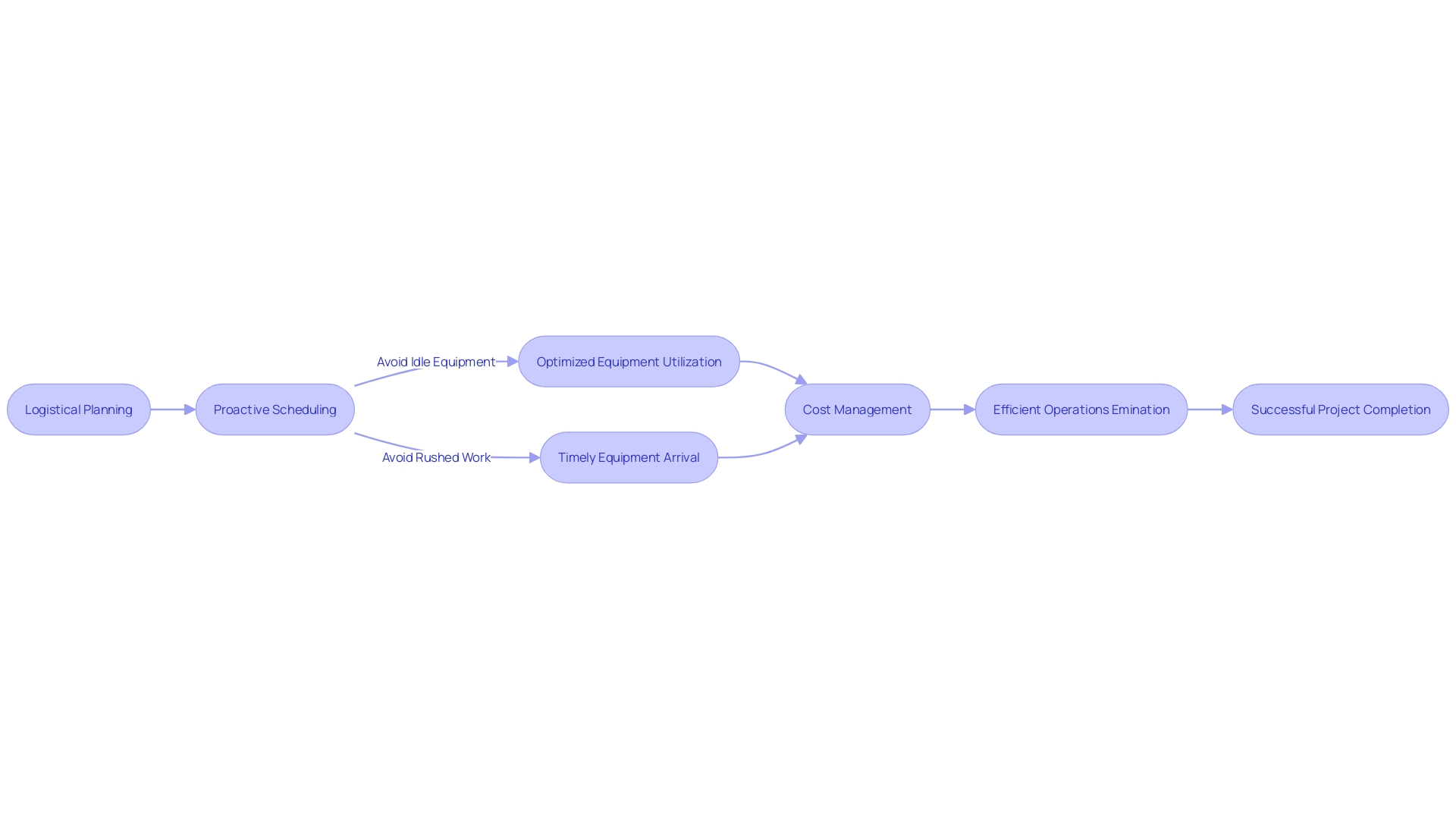 Optimizing Machinery Rental Process