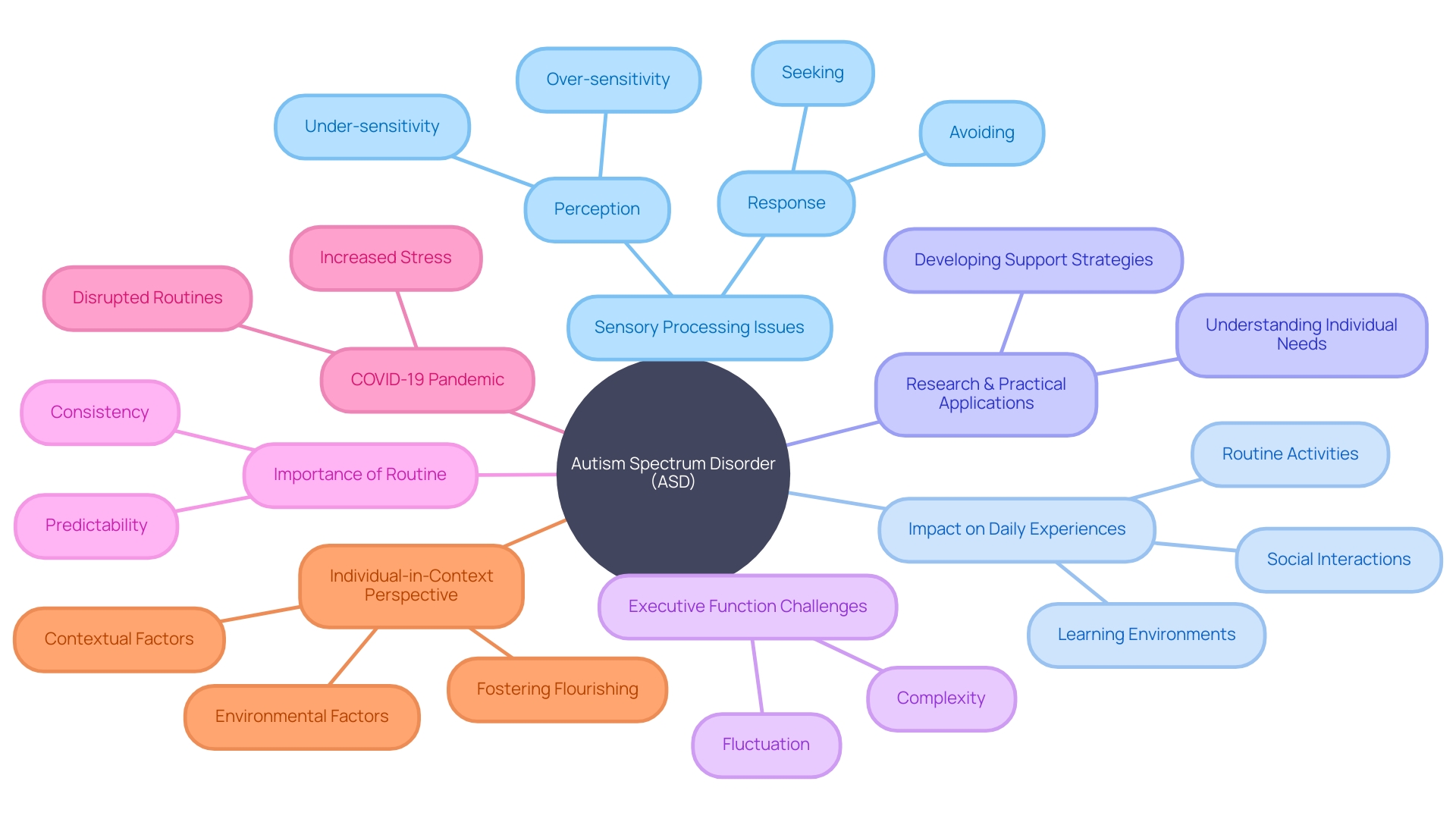 Understanding the Impact of Sensory Processing Issues on Autism Spectrum Disorder