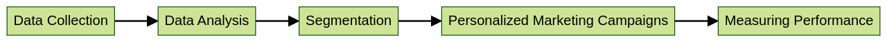 Flowchart of Social Commerce Customer Data Utilization