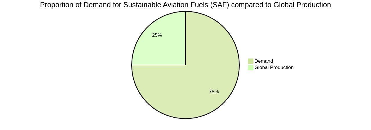 Proportion of Demand and Production of Sustainable Aviation Fuels (SAF)