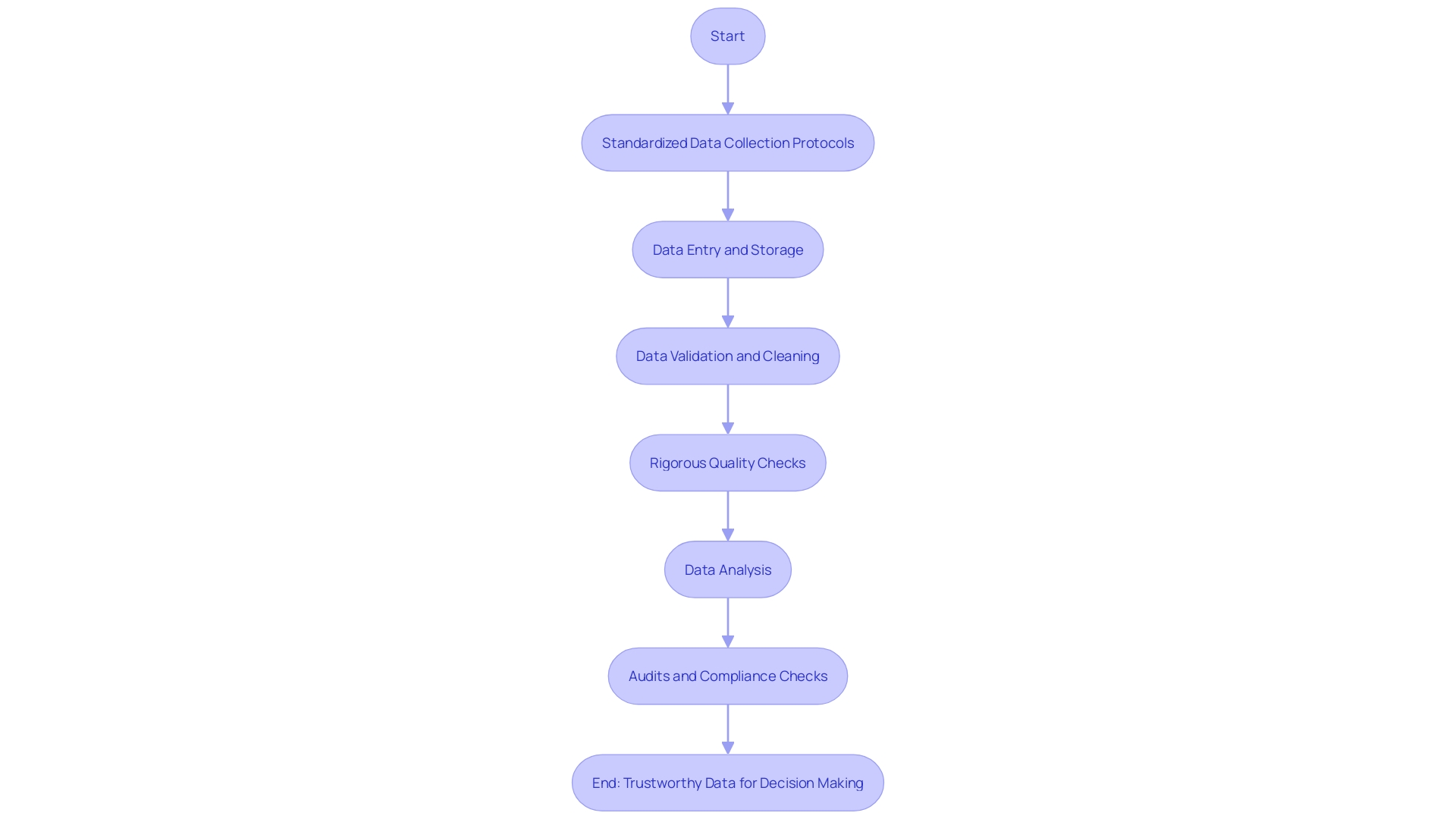 Flowchart: Data Management Process in Clinical Research