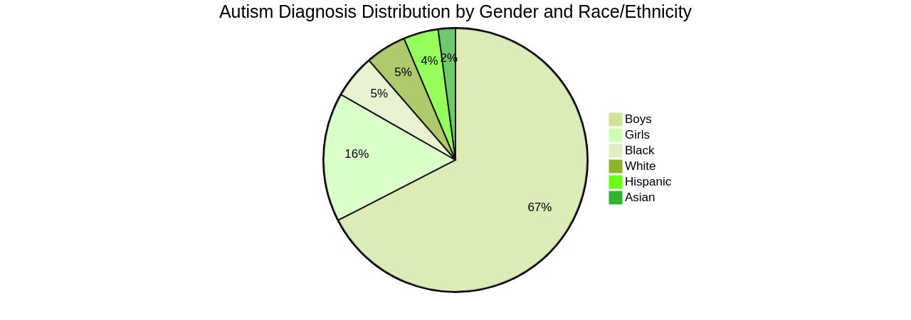 Distribution of Autism Diagnosis by Gender and Race/Ethnicity