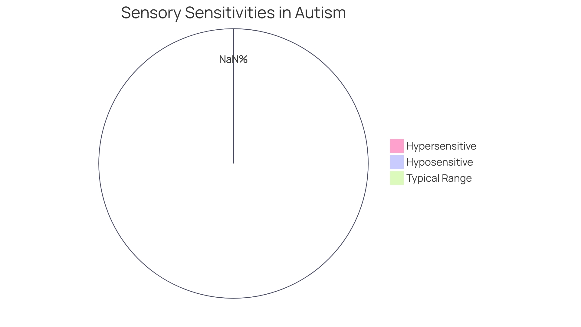 Distribution of Sensory Sensitivities in Autism