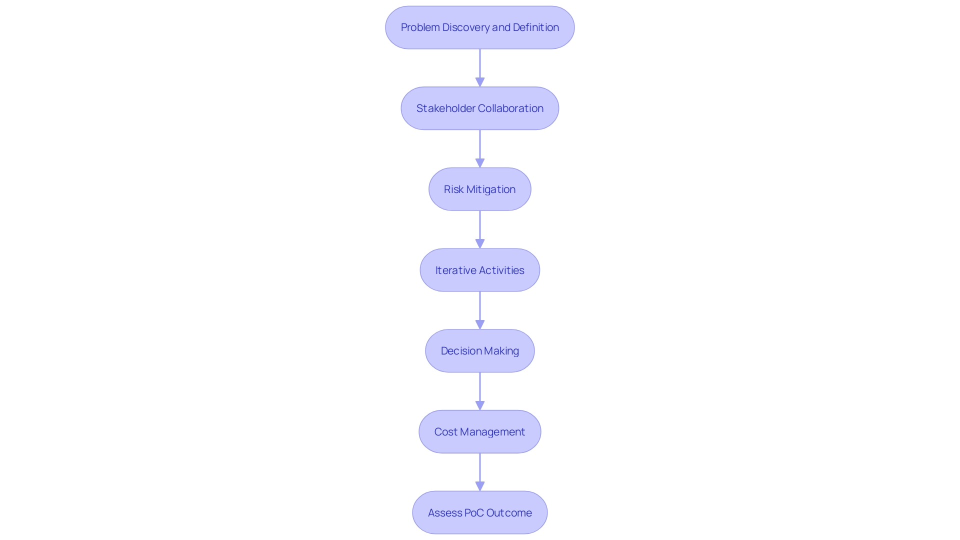 Flowchart: Steps for a Successful Proof of Concept