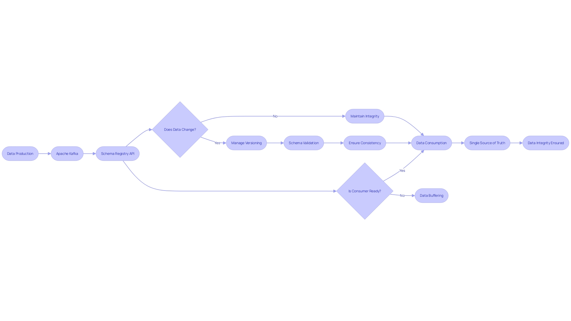 Flowchart: Visualizing the Flow of Data Management with the Schema Registry API in Apache Kafka