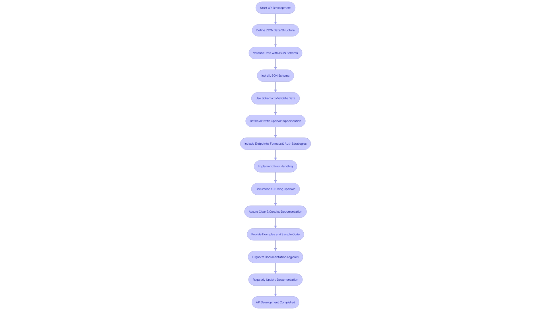 Flowchart depicting the process of using JSON Schema and OpenAPI Specification in API development