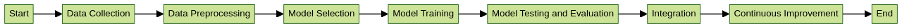 Flowchart: Process of Implementing Computer Vision in E-commerce