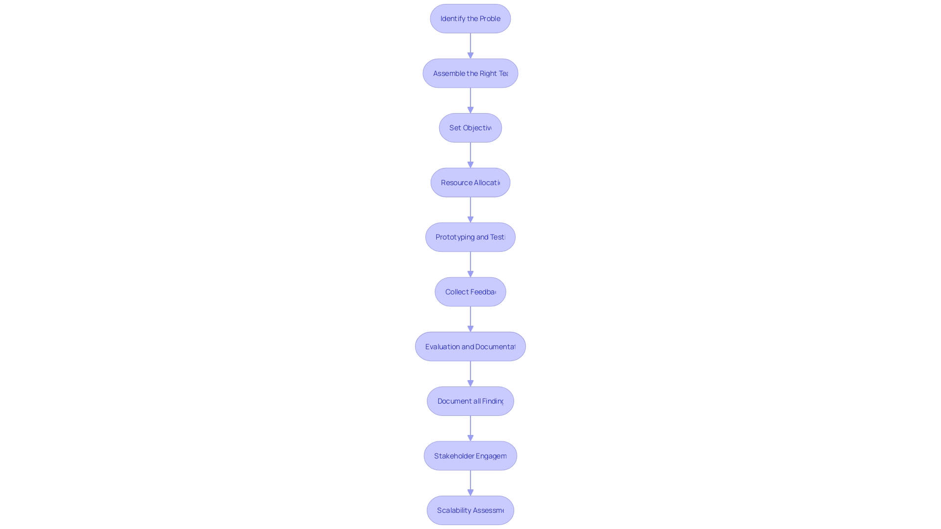 Flowchart: Proof of Concept Process