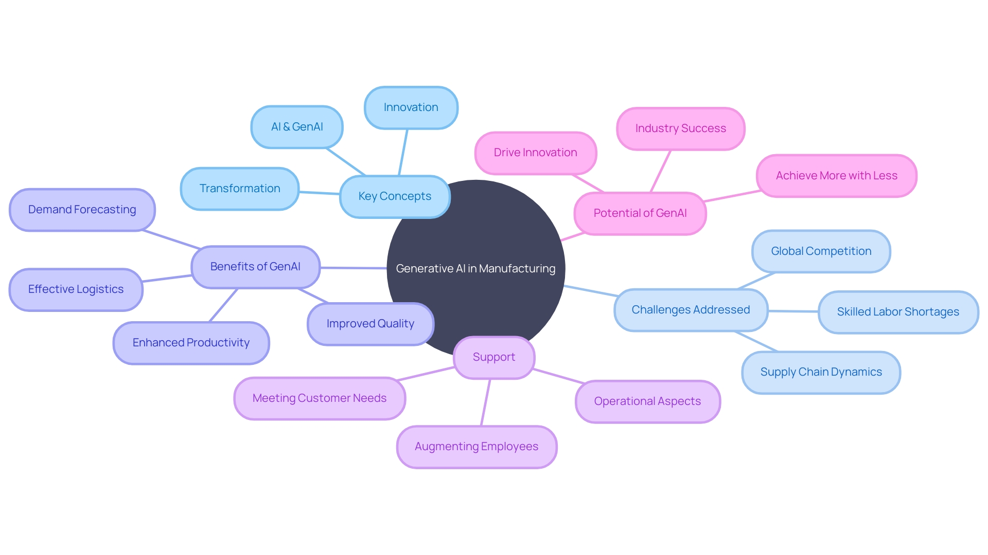 The Mind Map of GenAI in Manufacturing