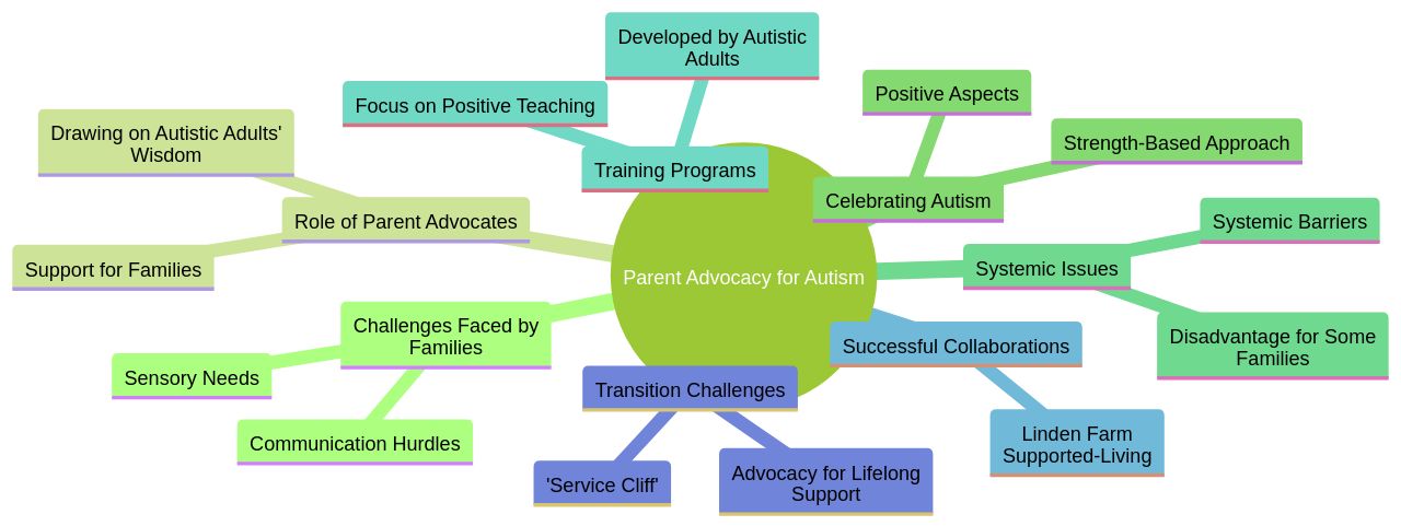 The Mind Map of Parent Advocacy for Autism