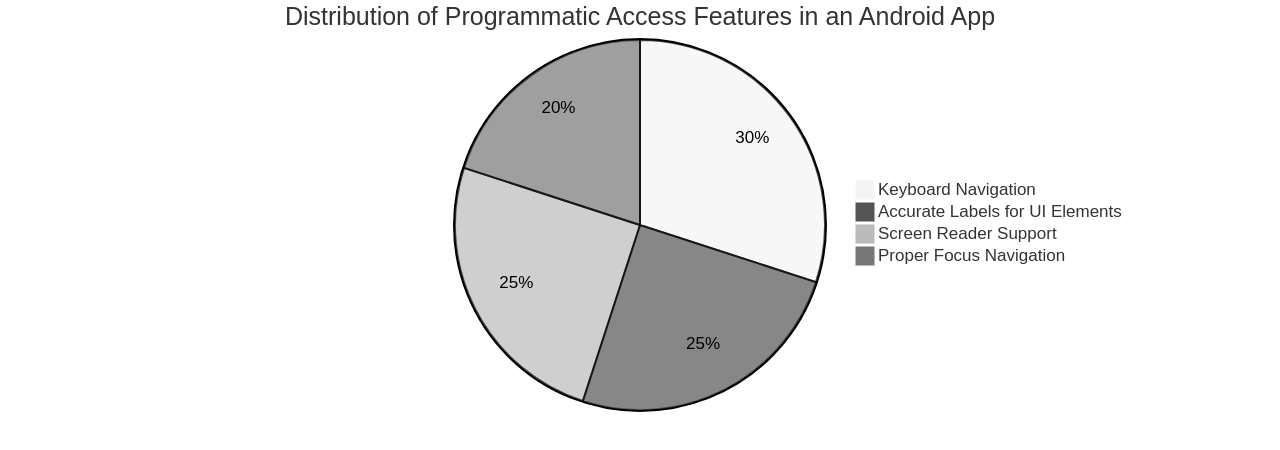 Ensuring Programmatic Access in Your Android App