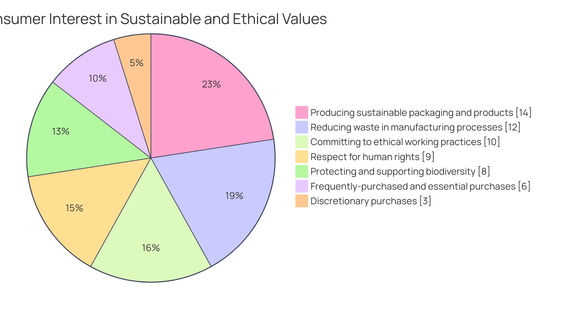 Distribution of Sustainable Food Wrap Alternatives