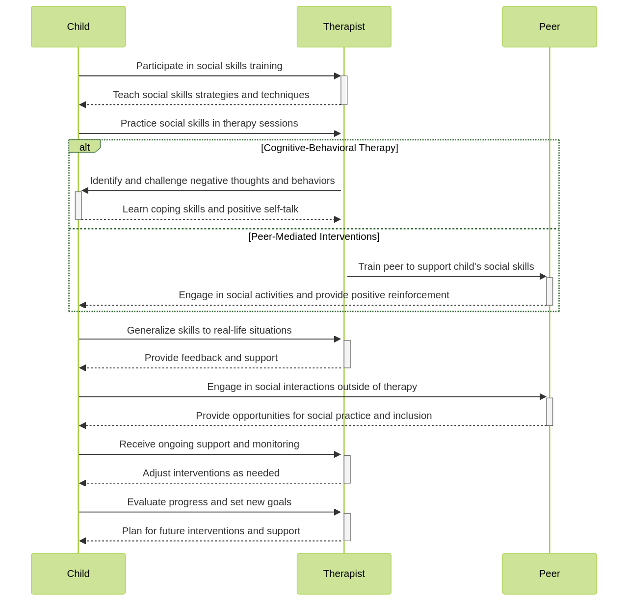 Sequence Diagram: Interventions for Improving Social Skills in Level 1 Autism