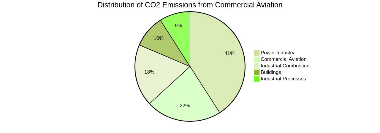 Proportion of CO2 emissions from commercial aviation