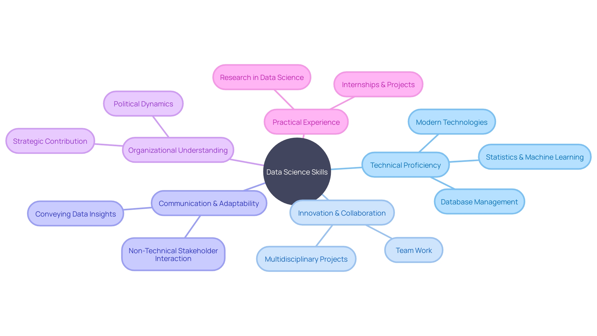 Skills and Qualities for Data Science Success