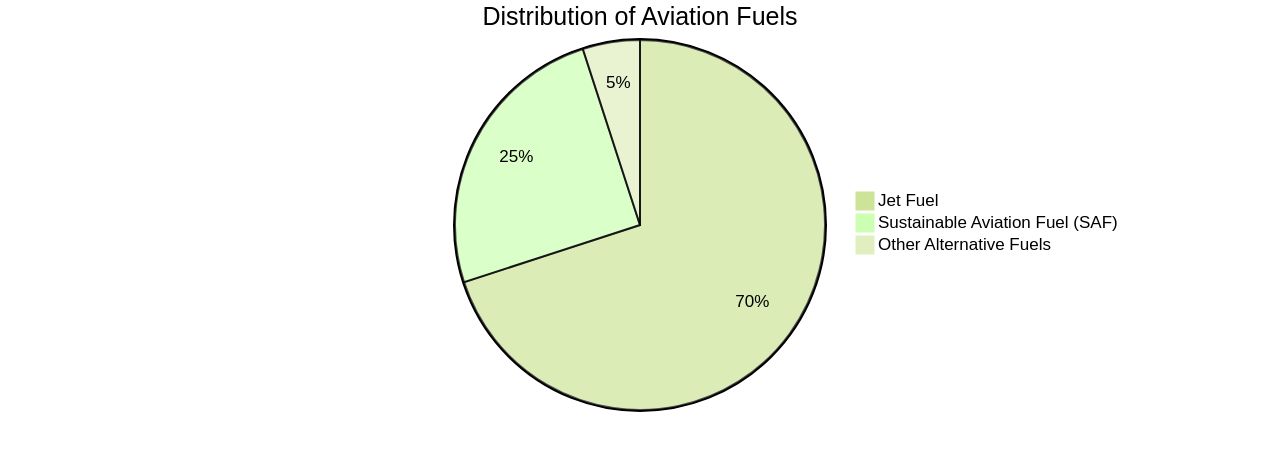 Distribution of Aviation Fuels