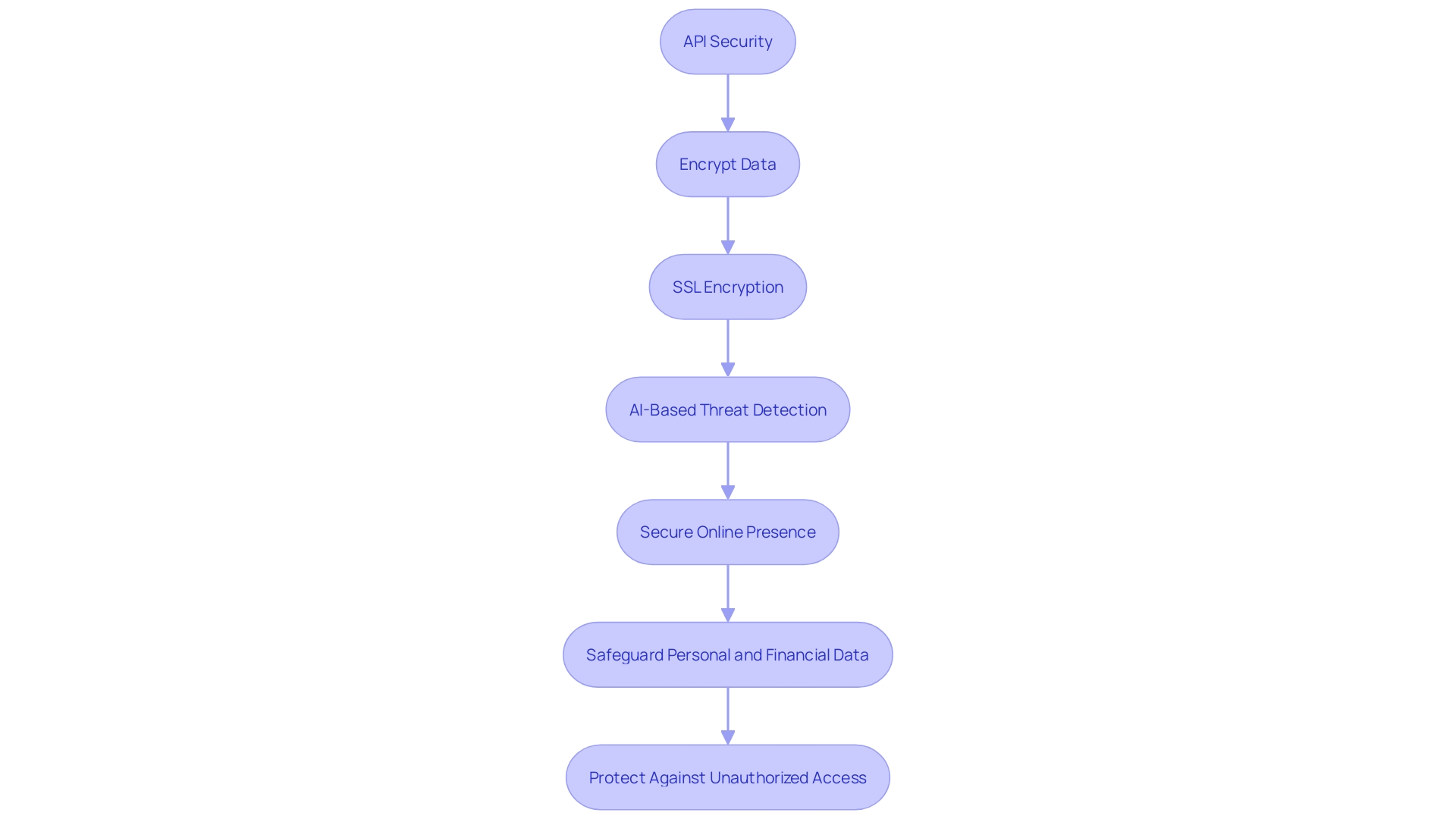 Flowchart: API Security Process