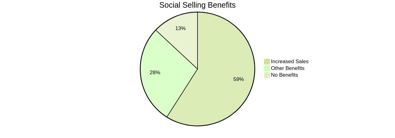 Percentage of Sellers Benefiting from Social Selling