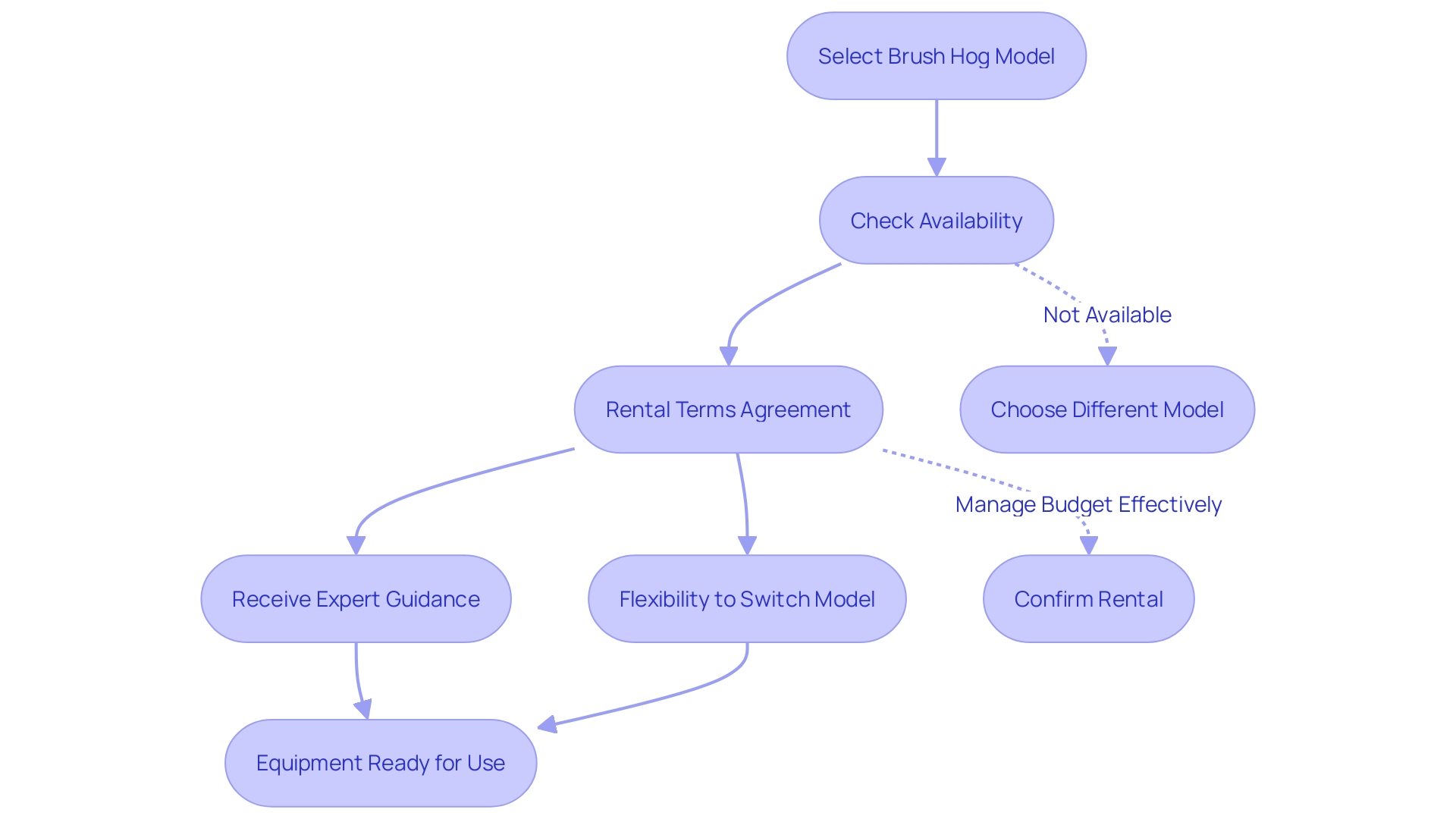 Flowchart: Renting brush hog equipment from EZ Equipment Rental