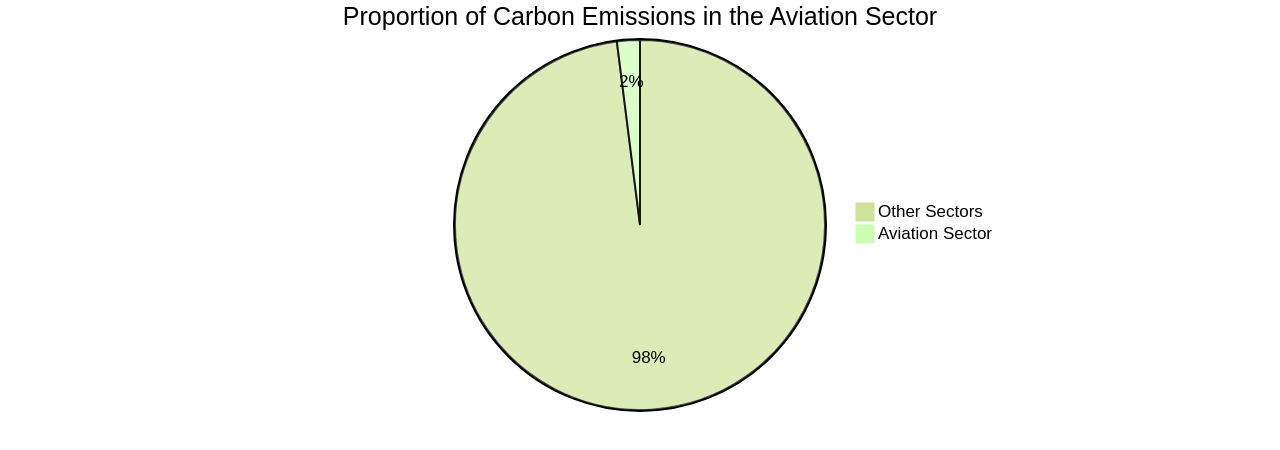 Proportion of Carbon Emissions in the Aviation Sector