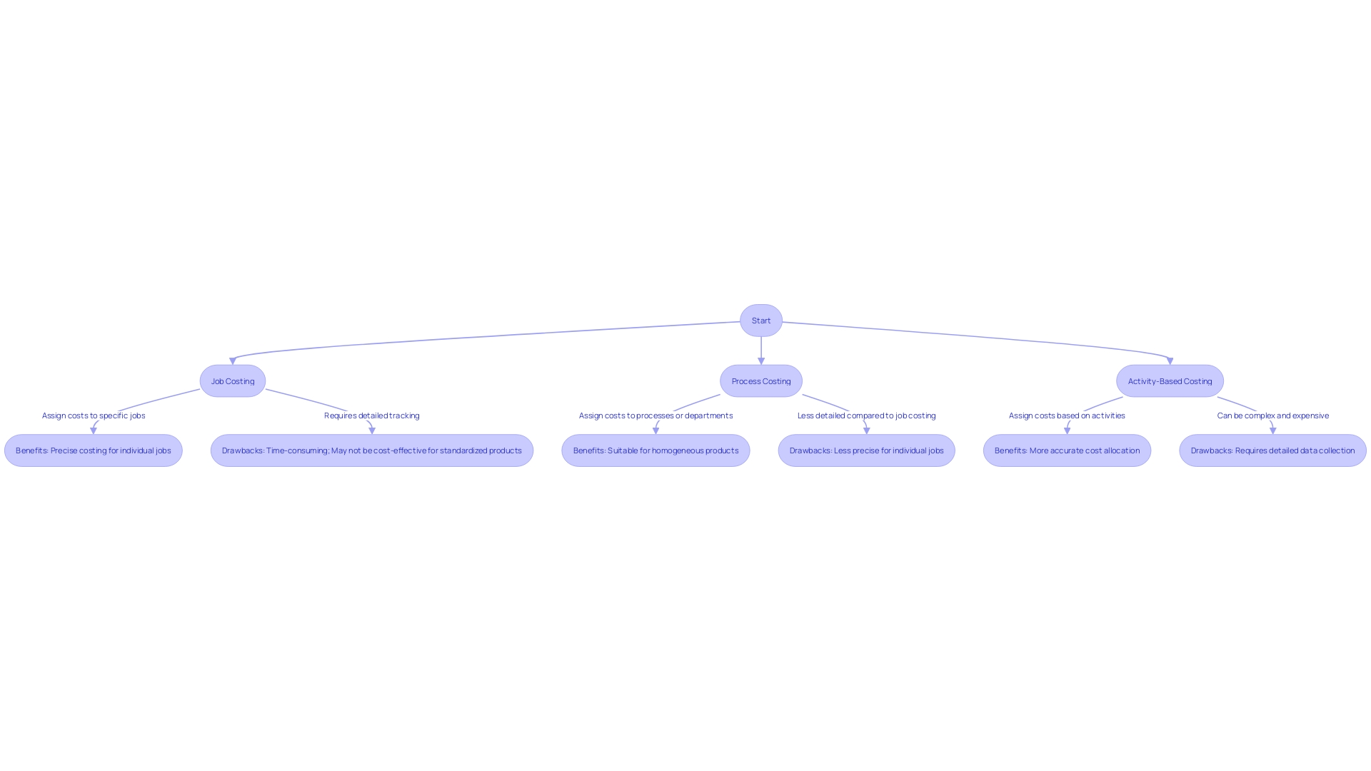 Flowchart: Cost Accounting Methods