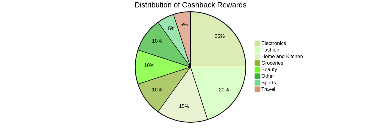 Pie Chart of Cashback Distribution by Category