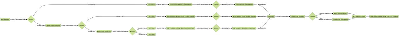 Flowchart: Production Pathways of Sustainable Aviation Fuel (SAF)