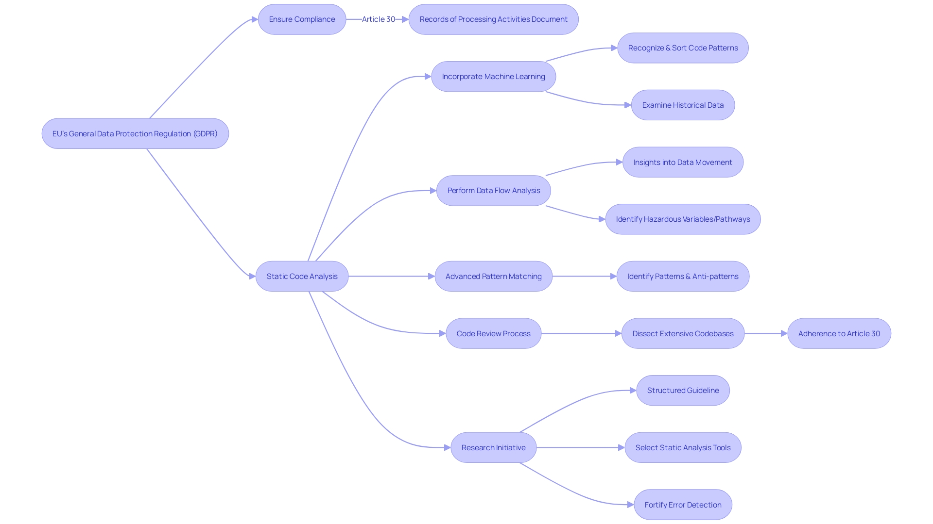 Flowchart of Code Analysis Process