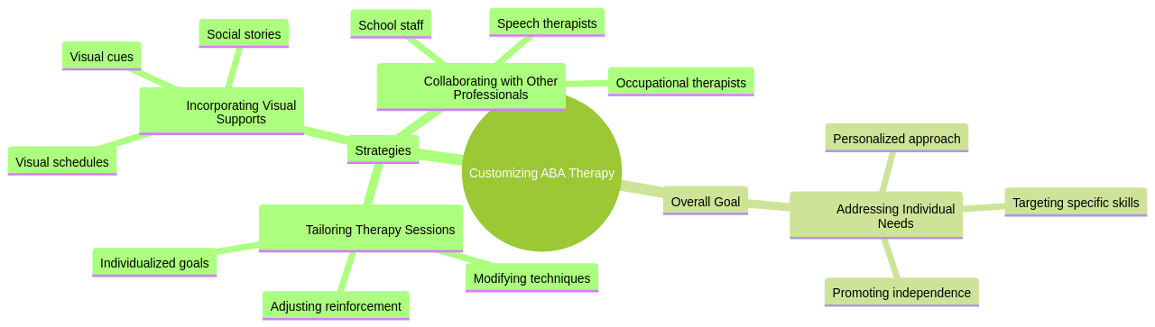 Mind Map: Strategies for Customizing ABA Therapy