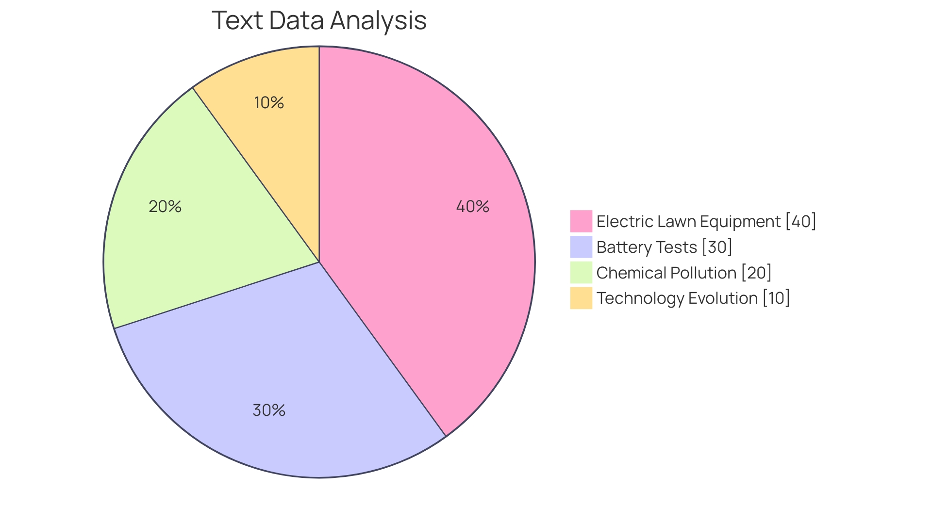 Distribution of Lawn Mower Options