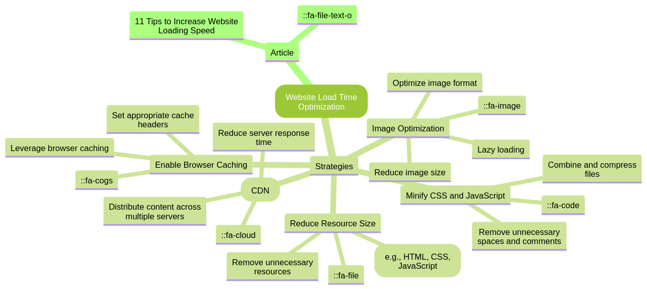 Mind Map of Website Load Time Optimization Concepts